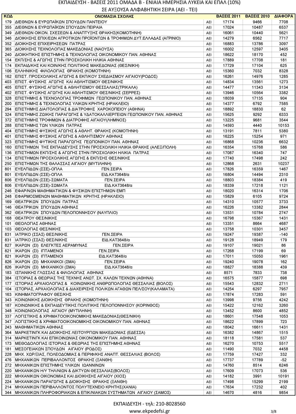 ΕΛΛΑΔΑΣ (ΑΓΡΙΝΙΟ) ΑΕΙ 14279 6562 7717 352 ΔΙΟΙΚΗΣΗΣ ΕΠΙΧΕΙΡΗΣΕΩΝ ΠΑΤΡΑΣ ΑΕΙ 16883 13786 3097 365 ΔΙΟΙΚΗΣΗΣ ΤΕΧΝΟΛΟΓΙΑΣ ΜΑΚΕΔΟΝΙΑΣ (ΝΑΟΥΣΑ) ΑΕΙ 16002 12597 3405 240 ΔΙΟΙΚΗΤΙΚΗΣ ΕΠΙΣΤΗΜΗΣ & ΤΕΧΝΟΛΟΓΙΑΣ