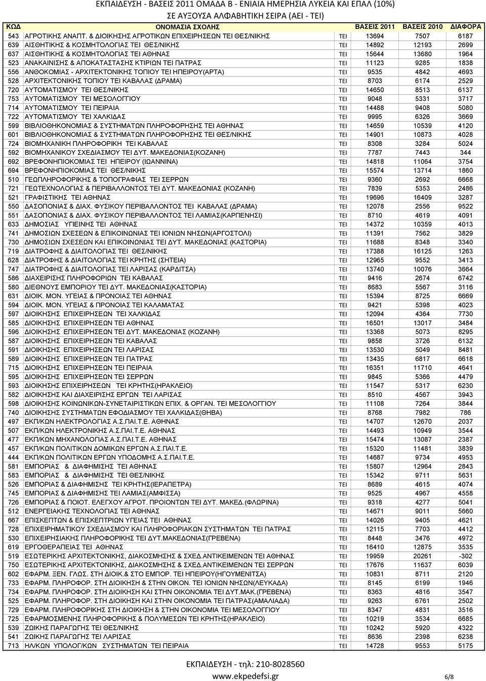 523 ΑΝΑΚΑΙΝΙΣΗΣ & ΑΠΟΚΑΤΑΣΤΑΣΗΣ ΚΤΙΡΙΩΝ TEI ΠΑΤΡΑΣ ΤΕΙ 11123 9285 1838 556 ΑΝΘΟΚΟΜΙΑΣ - ΑΡΧΙΤΕΚΤΟΝΙΚΗΣ ΤΟΠΙΟΥ TEI ΗΠΕΙΡΟΥ(ΑΡΤΑ) ΤΕΙ 9535 4842 4693 528 ΑΡΧΙΤΕΚΤΟΝΙΚΗΣ ΤΟΠΙΟΥ ΤΕΙ ΚΑΒΑΛΑΣ (ΔΡΑΜΑ) ΤΕΙ