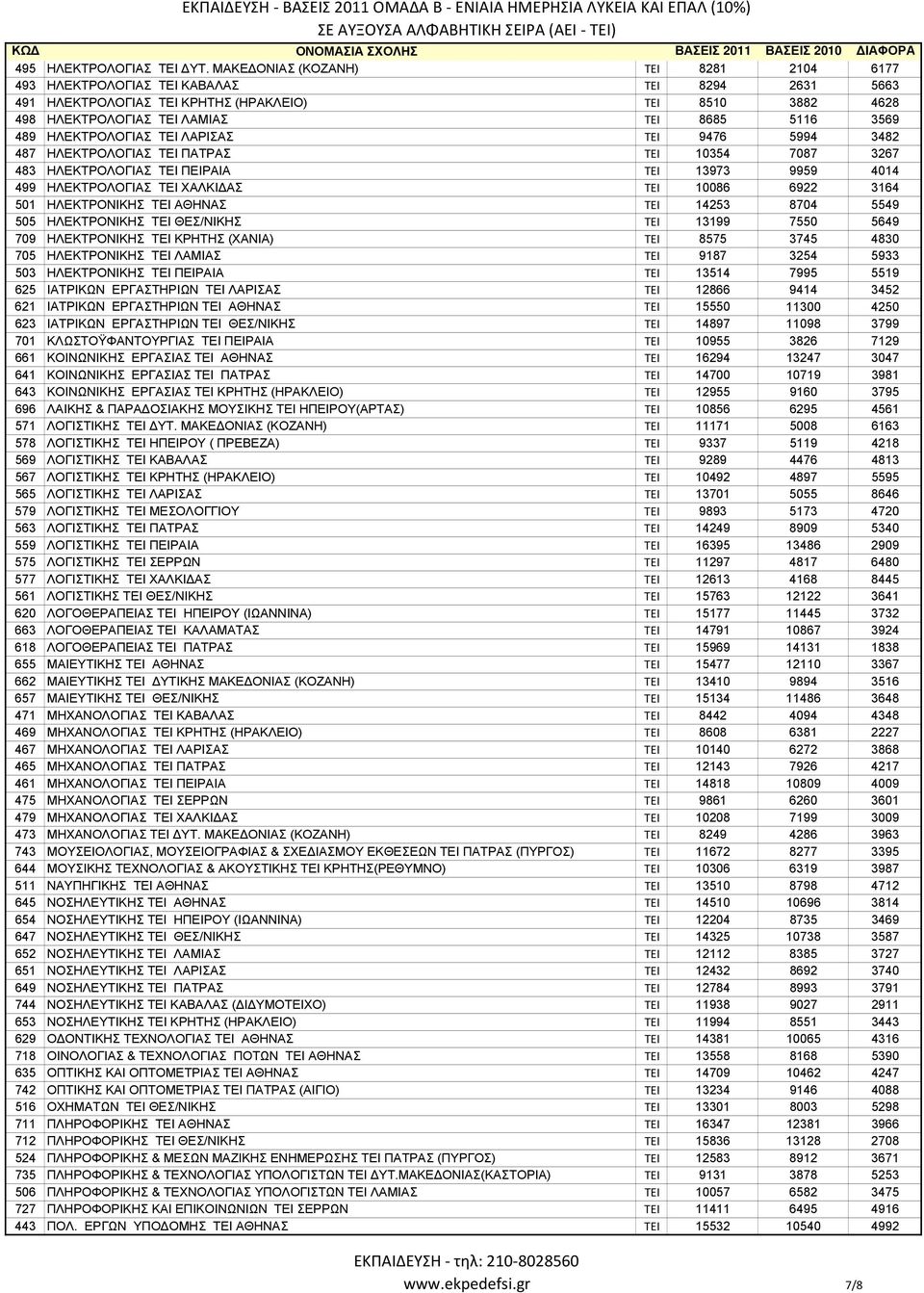 ΗΛΕΚΤΡΟΛΟΓΙΑΣ TEI ΛΑΡΙΣΑΣ ΤΕΙ 9476 5994 3482 487 ΗΛΕΚΤΡΟΛΟΓΙΑΣ TEI ΠΑΤΡΑΣ ΤΕΙ 10354 7087 3267 483 ΗΛΕΚΤΡΟΛΟΓΙΑΣ TEI ΠΕΙΡΑΙΑ ΤΕΙ 13973 9959 4014 499 ΗΛΕΚΤΡΟΛΟΓΙΑΣ TEI ΧΑΛΚΙΔΑΣ ΤΕΙ 10086 6922 3164 501