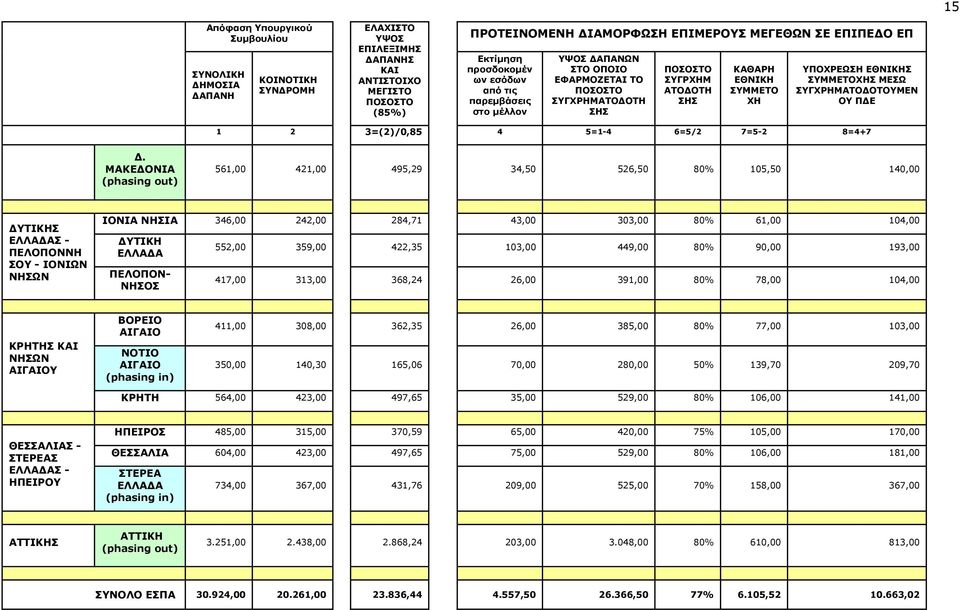 ΕΘΝΙΚΗΣ ΣΥΜΜΕΤΟΧΗΣ ΜΕΣΩ ΣΥΓΧΡΗΜΑΤΟΔΟΤΟΥΜΕΝ ΟΥ ΠΔΕ 1 2 3=(2)/0,85 4 5=1-4 6=5/2 7=5-2 8=4+7 Δ.