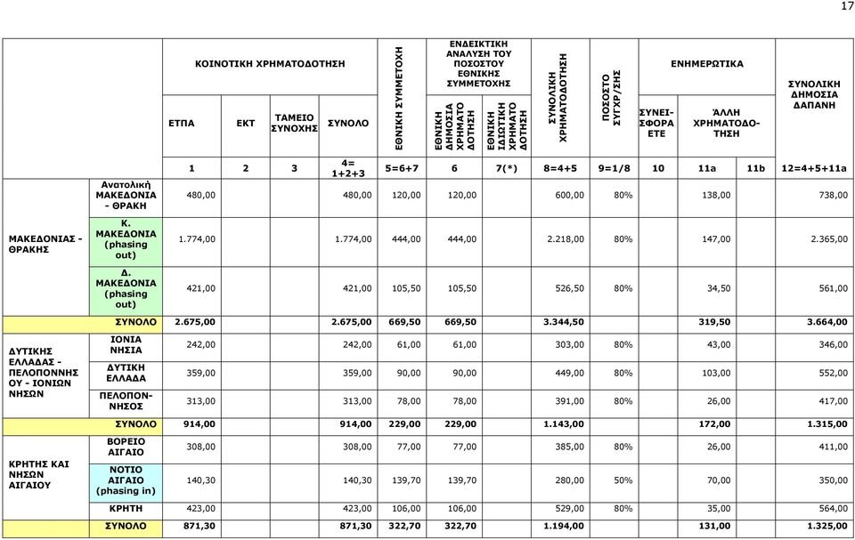ΜΑΚΕΔΟΝΙΑ (phasing out) 1 2 3 4= 1+2+3 5=6+7 6 7(*) 8=4+5 9=1/8 10 11a 11b 12=4+5+11a 480,00 480,00 120,00 120,00 600,00 80% 138,00 738,00 1.774,00 1.774,00 444,00 444,00 2.218,00 80% 147,00 2.