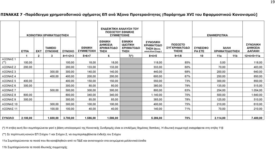 ) ΠΟΣΟΣΤΟ ΣΥΓΧΡΗΜΑΤΟΔΟ ΤΗΣΗΣ ΣΥΝΟΛΙΚΗ ΔΗΜΟΣΙΑ ΔΑΠΑΝΗ ΕΤΠΑ ΕΚΤ ΤΑΜΕΙΟ ΣΥΝΟΧΗΣ ΣΥΝΟΛΟ ΕΘΝΙΚΗ ΣΥΜΜΕΤΟΧΗ ΣΥΝΕΙΣΦΟ ΡΑ ΕΤΕ ΆΛΛΗ ΧΡΗΜΑΤΟΔΟΤΗΣΗ 1 2 3 4=1+2+3 5=6+7 6 7(*) 8=4+5 9=1/8 10 11a 11b 12=4+5+11a