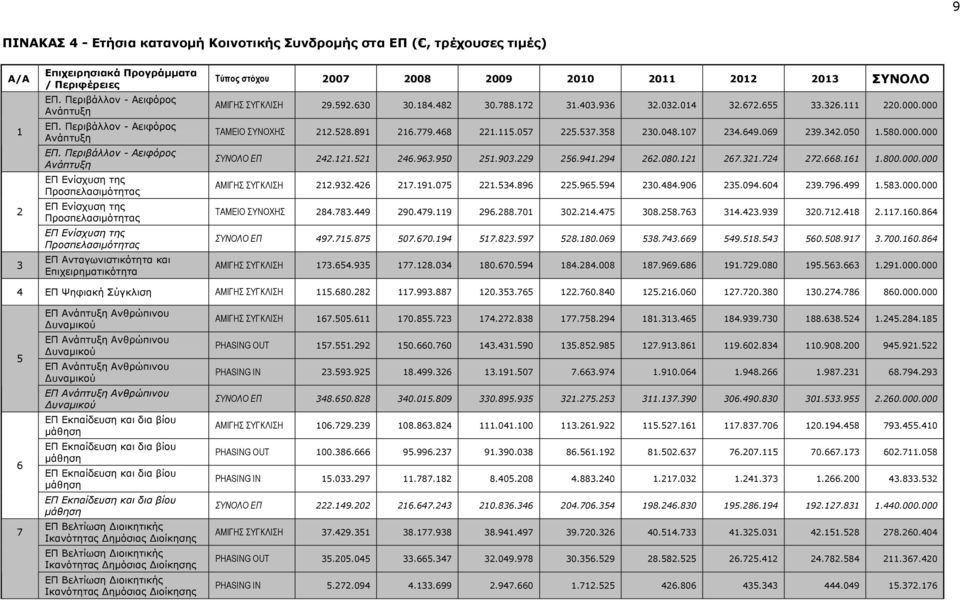 Περιβάλλον - Αειφόρος Ανάπτυξη ΕΠ Ενίσχυση της Προσπελασιμότητας ΕΠ Ενίσχυση της Προσπελασιμότητας ΕΠ Ενίσχυση της Προσπελασιμότητας ΕΠ Ανταγωνιστικότητα και Επιχειρηματικότητα Τύπος στόχου 2007 2008