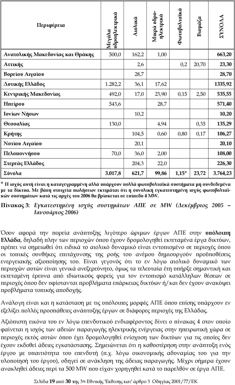 Νοτίου Αιγαίου 20,1 20,10 Πελοποννήσου 70,0 36,0 2,00 108,00 Στερεάς Ελλάδος 204,3 22,0 226,30 Σύνολα 3.017,8 621,7 99,86 1,15* 23,72 3.