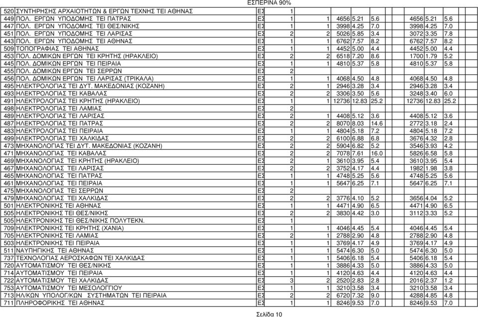 ΟΜΙΚΩΝ ΕΡΓΩΝ ΤΕΙ ΚΡΗΤΗΣ (ΗΡΑΚΛΕΙΟ) ΕΣ 2 2 6518 7.20 8.6 1700 1.79 5.2 445 ΠΟΛ. ΟΜΙΚΩΝ ΕΡΓΩΝ ΤΕΙ ΠΕΙΡΑΙΑ ΕΣ 1 1 4810 5.37 5.8 4810 5.37 5.8 455 ΠΟΛ. ΟΜΙΚΩΝ ΕΡΓΩΝ ΤΕΙ ΣΕΡΡΩΝ ΕΣ 2 456 ΠΟΛ.