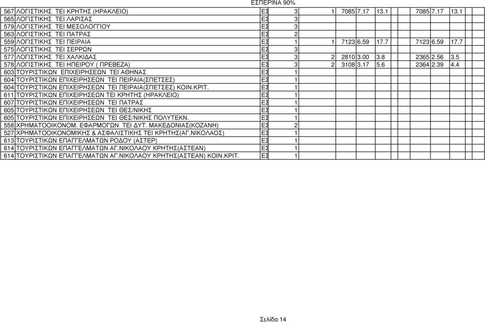 4 603 ΤΟΥΡΙΣΤΙΚΩΝ ΕΠΙΧΕΙΡΗΣΕΩΝ ΤΕΙ ΑΘΗΝΑΣ ΕΣ 1 604 ΤΟΥΡΙΣΤΙΚΩΝ ΕΠΙΧΕΙΡΗΣΕΩΝ ΤΕΙ ΠΕΙΡΑΙΑ(ΣΠΕΤΣΕΣ) ΕΣ 1 604 ΤΟΥΡΙΣΤΙΚΩΝ ΕΠΙΧΕΙΡΗΣΕΩΝ ΤΕΙ ΠΕΙΡΑΙΑ(ΣΠΕΤΣΕΣ) ΚΟΙΝ.ΚΡΙΤ.