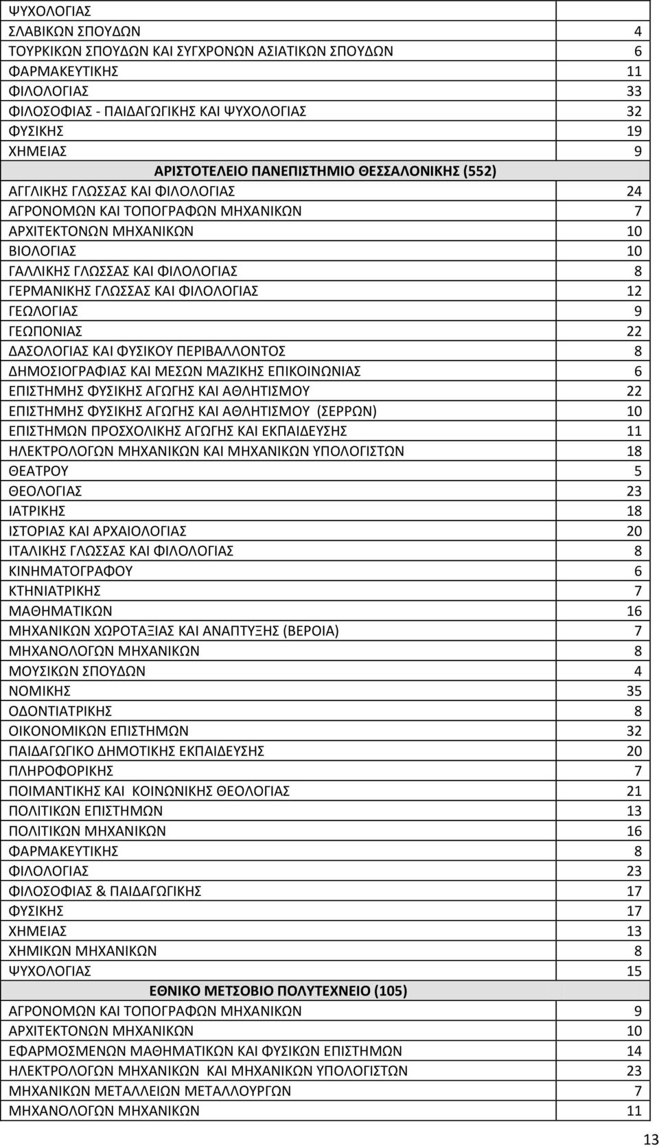 ΔΑΟΛΟΓΙΑ ΚΑΙ ΦΤΙΚΟΤ ΠΕΡΙΒΑΛΛΟΝΣΟ 8 ΔΘΜΟΙΟΓΡΑΦΙΑ ΚΑΙ ΜΕΩΝ ΜΑΗΙΚΘ ΕΠΙΚΟΙΝΩΝΙΑ 6 ΕΠΙΣΘΜΘ ΦΤΙΚΘ ΑΓΩΓΘ ΚΑΙ ΑΘΛΘΣΙΜΟΤ 22 ΕΠΙΣΘΜΘ ΦΤΙΚΘ ΑΓΩΓΘ ΚΑΙ ΑΘΛΘΣΙΜΟΤ (ΕΡΡΩΝ) 10 ΕΠΙΣΘΜΩΝ ΠΡΟΧΟΛΙΚΘ ΑΓΩΓΘ ΚΑΙ ΕΚΠΑΙΔΕΤΘ