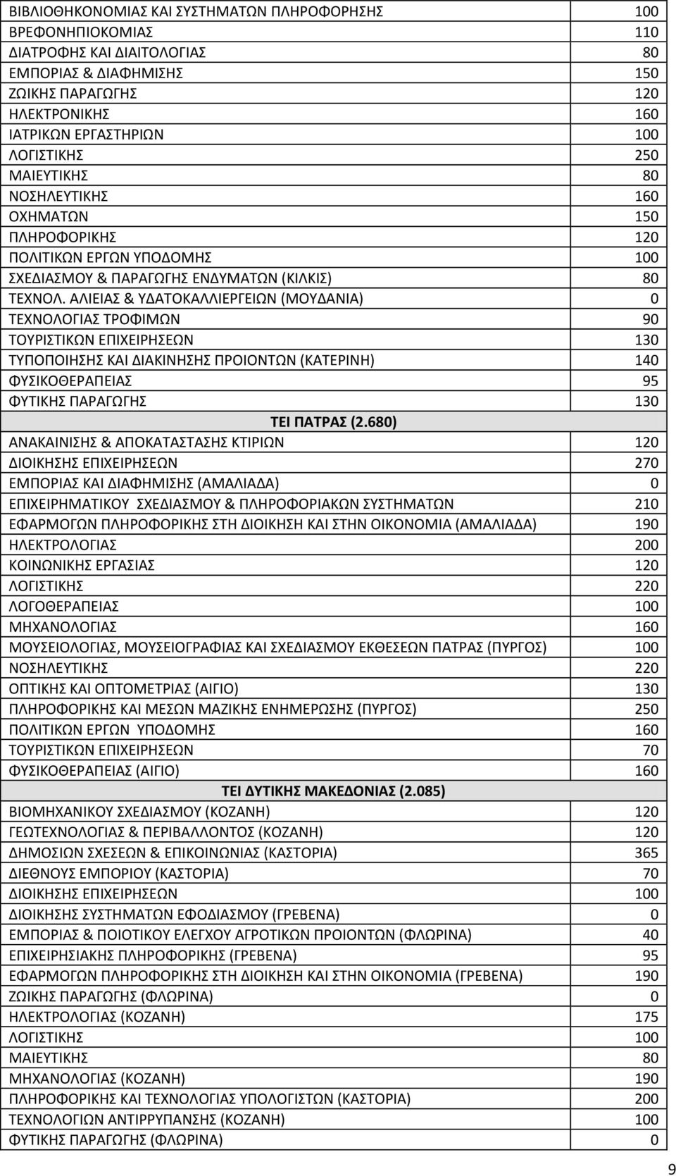 ΑΛΙΕΙΑ & ΤΔΑΣΟΚΑΛΛΙΕΡΓΕΙΩΝ (ΜΟΤΔΑΝΙΑ) 0 ΣΕΧΝΟΛΟΓΙΑ ΣΡΟΦΙΜΩΝ 90 ΣΟΤΡΙΣΙΚΩΝ ΕΠΙΧΕΙΡΘΕΩΝ 130 ΣΤΠΟΠΟΙΘΘ ΚΑΙ ΔΙΑΚΙΝΘΘ ΠΡΟΙΟΝΣΩΝ (ΚΑΣΕΡΙΝΘ) 140 ΦΤΙΚΟΘΕΡΑΠΕΙΑ 95 ΦΤΣΙΚΘ ΠΑΡΑΓΩΓΘ 130 ΣΕΙ ΠΑΣΡΑ (2.