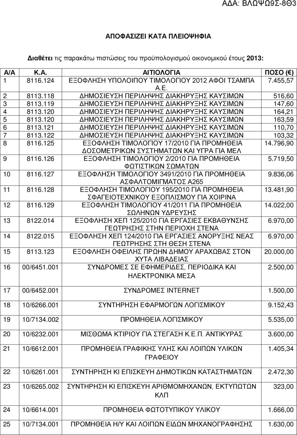 120 ΔΗΜΟΣΙΕΥΣΗ ΠΕΡΙΛΗΨΗΣ ΔΙΑΚΗΡΥΞΗΣ ΚΑΥΣΙΜΩΝ 163,59 6 8113.121 ΔΗΜΟΣΙΕΥΣΗ ΠΕΡΙΛΗΨΗΣ ΔΙΑΚΗΡΥΞΗΣ ΚΑΥΣΙΜΩΝ 110,70 7 8113.122 ΔΗΜΟΣΙΕΥΣΗ ΠΕΡΙΛΗΨΗΣ ΔΙΑΚΗΡΥΞΗΣ ΚΑΥΣΙΜΩΝ 103,32 8 8116.