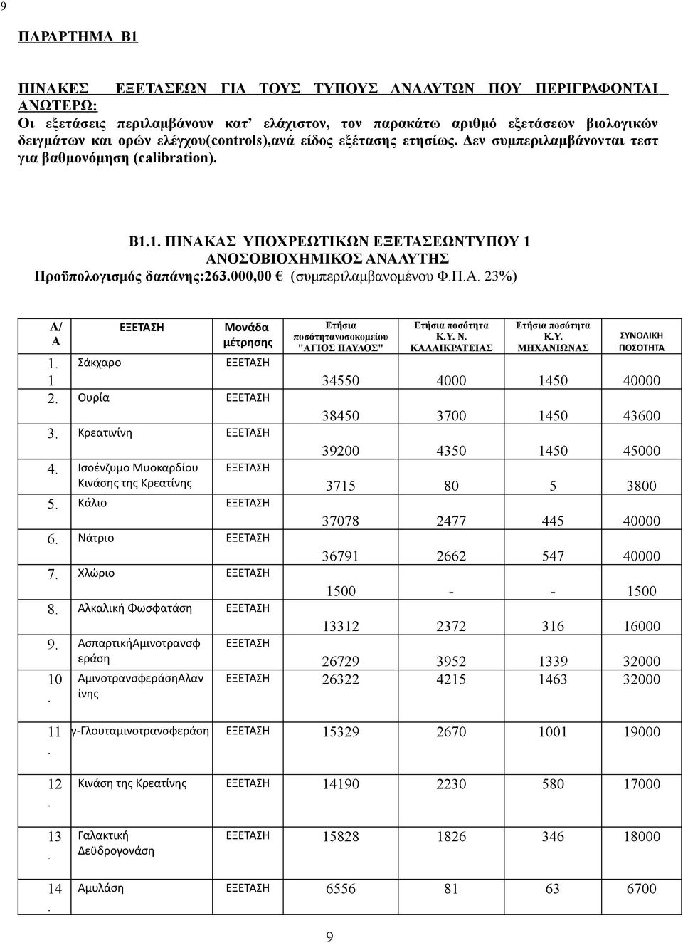 δαπάνης:263000,00 (συμπεριλαμβανομένου ΦΠΑ 23%) Α/ Α Μονάδα μέτρησης Ετήσια ποσότητανοσοκομείου "ΑΓΙΟΣ ΠΑΥΛΟΣ" Ετήσια ποσότητα ΚΥ Ν ΚΑΛΛΙΚΡΑΤΕΙΑΣ Ετήσια ποσότητα ΚΥ ΜΗΧΑΝΙΩΝΑΣ ΣΥΝΟΛΙΚΗ ΠΟΣΟΤΗΤΑ 1