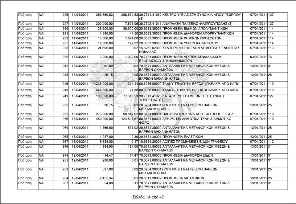 580,00 44,50 20.6633.30002 ΠΡΟΜΗΘΕΙΑ ΔΙΑΦΟΡΩΝ ΑΠΟΡΡΥΠΑΝΤΙΚΩΝ 07/04/2011 114 Πρόταση ΝΑΙ 933 14/04/2011 13.060,00 7.894,00 20.6633.30003 ΠΡΟΜΗΘΕΙΑ ΧΗΜΙΚΩΝ ΠΡΟΣΘΕΤΩΝ 07/04/2011 114 Πρόταση ΝΑΙ 935 14/04/2011 19.