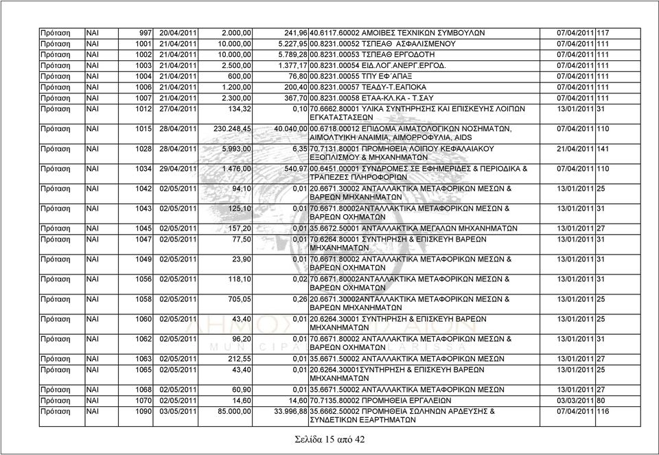 ΛΟΓ.ΑΝΕΡΓ.ΕΡΓΟΔ. 07/04/2011 111 Πρόταση ΝΑΙ 1004 21/04/2011 600,00 76,80 00.8231.00055 ΤΠΥ ΕΦ ΑΠΑΞ 07/04/2011 111 Πρόταση ΝΑΙ 1006 21/04/2011 1.200,00 200,40 00.8231.00057 ΤΕΑΔΥ-Τ.