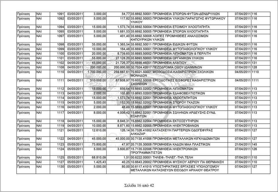 000,00 401,40 35.6692.50008 ΛΟΙΠΕΣ ΠΡΟΜΗΘΕΙΕΣ ΑΝΑΛΩΣΙΜΩΝ 07/04/2011 116 ΚΗΠΟΥΡΙΚΩΝ ΥΛΙΚΩΝ Πρόταση ΝΑΙ 1098 03/05/2011 35.000,00 1.365,54 35.6692.50011 ΠΡΟΜΗΘΕΙΑ ΕΙΔΙΚΩΝ ΦΥΤΩΝ 07/04/2011 116 Πρόταση ΝΑΙ 1099 03/05/2011 10.