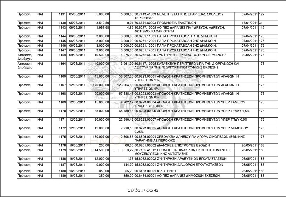 000,00 00.8251.11001 ΠΑΓΙΑ ΠΡΟΚΑΤΑΒΟΛΗ 1ΗΣ ΔΗΜ.ΚΟΙΝ 07/04/2011 175 Πρόταση ΝΑΙ 1145 06/05/2011 3.000,00 3.000,00 00.8251.12001 ΠΑΓΙΑ ΠΡΟΚΑΤΑΒΟΛΗ 2ΗΣ ΔΗΜ.ΚΟΙΝ. 07/04/2011 175 Πρόταση ΝΑΙ 1146 06/05/2011 3.