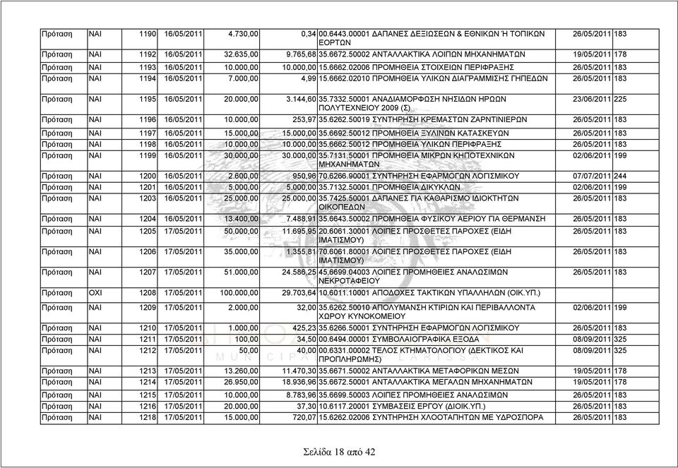 000,00 3.144,60 35.7332.50001 ΑΝΑΔΙΑΜΟΡΦΩΣΗ ΝΗΣΙΔΩΝ ΗΡΩΩΝ ΠΟΛΥΤΕΧΝΕΙΟΥ 2009 (Σ) Πρόταση ΝΑΙ 1196 16/05/2011 10.000,00 253,97 35.6262.