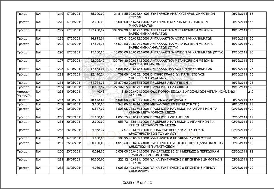 30002 ΑΝΤΑΛΛΑΚΤΙΚΑ ΜΕΤΑΦΟΡΙΚΩΝ ΜΕΣΩΝ & ΒΑΡΕΩΝ 26/05/2011 183 26/05/2011 183 19/05/2011 178 Πρόταση ΝΑΙ 1223 17/05/2011 14.973,01 14.973,01 20.6672.