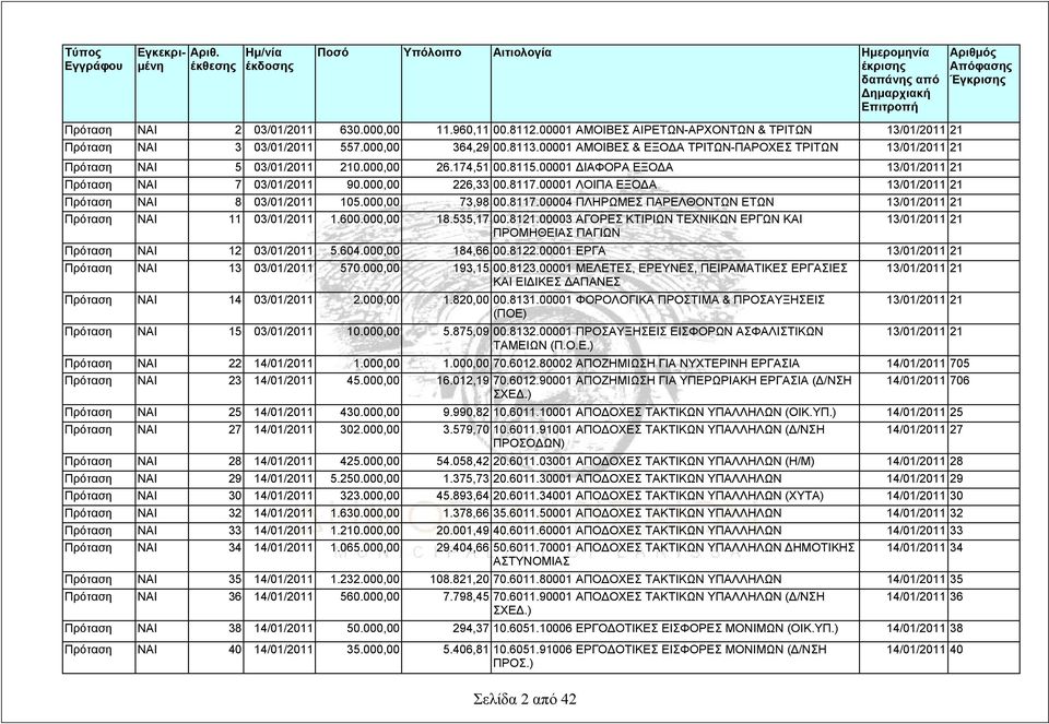 00001 ΑΜΟΙΒΕΣ & ΕΞΟΔΑ ΤΡΙΤΩΝ-ΠΑΡΟΧΕΣ ΤΡΙΤΩΝ 13/01/2011 21 Πρόταση ΝΑΙ 5 03/01/2011 210.000,00 26.174,51 00.8115.00001 ΔΙΑΦΟΡΑ ΕΞΟΔΑ 13/01/2011 21 Πρόταση ΝΑΙ 7 03/01/2011 90.000,00 226,33 00.8117.