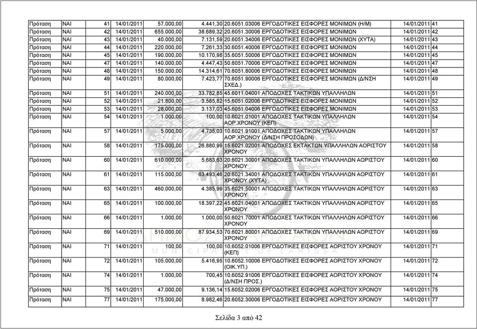 000,00 10.170,98 35.6051.50006 ΕΡΓΟΔΟΤΙΚΕΣ ΕΙΣΦΟΡΕΣ ΜΟΝΙΜΩΝ 14/01/2011 45 Πρόταση ΝΑΙ 47 14/01/2011 140.000,00 4.447,43 50.6051.70006 ΕΡΓΟΔΟΤΙΚΕΣ ΕΙΣΦΟΡΕΣ ΜΟΝΙΜΩΝ 14/01/2011 47 Πρόταση ΝΑΙ 48 14/01/2011 150.