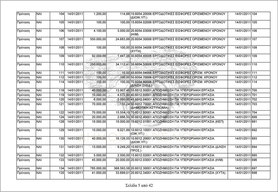 6054.34006 ΕΡΓΟΔΟΤΙΚΕΣ ΕΙΣΦΟΡΕΣ ΟΡΙΣΜΕΝΟΥ ΧΡΟΝΟΥ (ΧΥΤΑ) 14/01/2011 108 Πρόταση ΝΑΙ 109 14/01/2011 92.000,00 1.447,38 30.6054.40006 ΕΡΓΟΔΟΤΙΚΕΣ ΕΙΣΦΟΡΕΣ ΟΡΙΣΜΕΝΟΥ ΧΡΟΝΟΥ 14/01/2011 109 Πρόταση ΝΑΙ 110 14/01/2011 250.