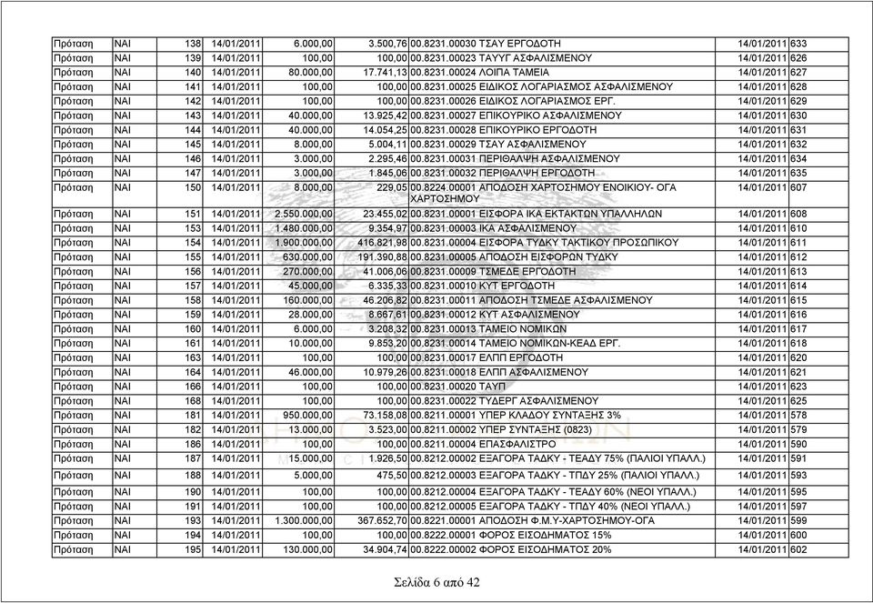 8231.00026 ΕΙΔΙΚΟΣ ΛΟΓΑΡΙΑΣΜΟΣ ΕΡΓ. 14/01/2011 629 Πρόταση ΝΑΙ 143 14/01/2011 40.000,00 13.925,42 00.8231.00027 ΕΠΙΚΟΥΡΙΚΟ ΑΣΦΑΛΙΣΜΕΝΟΥ 14/01/2011 630 Πρόταση ΝΑΙ 144 14/01/2011 40.000,00 14.
