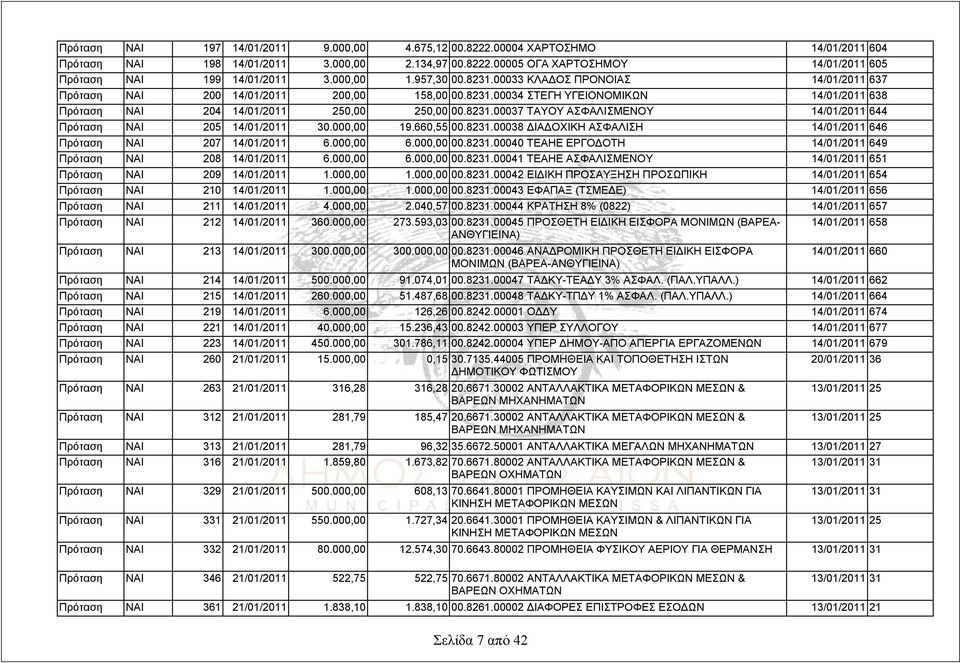 000,00 19.660,55 00.8231.00038 ΔΙΑΔΟΧΙΚΗ ΑΣΦΑΛΙΣΗ 14/01/2011 646 Πρόταση ΝΑΙ 207 14/01/2011 6.000,00 6.000,00 00.8231.00040 ΤΕΑΗΕ ΕΡΓΟΔΟΤΗ 14/01/2011 649 Πρόταση ΝΑΙ 208 14/01/2011 6.000,00 6.000,00 00.8231.00041 ΤΕΑΗΕ ΑΣΦΑΛΙΣΜΕΝΟΥ 14/01/2011 651 Πρόταση ΝΑΙ 209 14/01/2011 1.