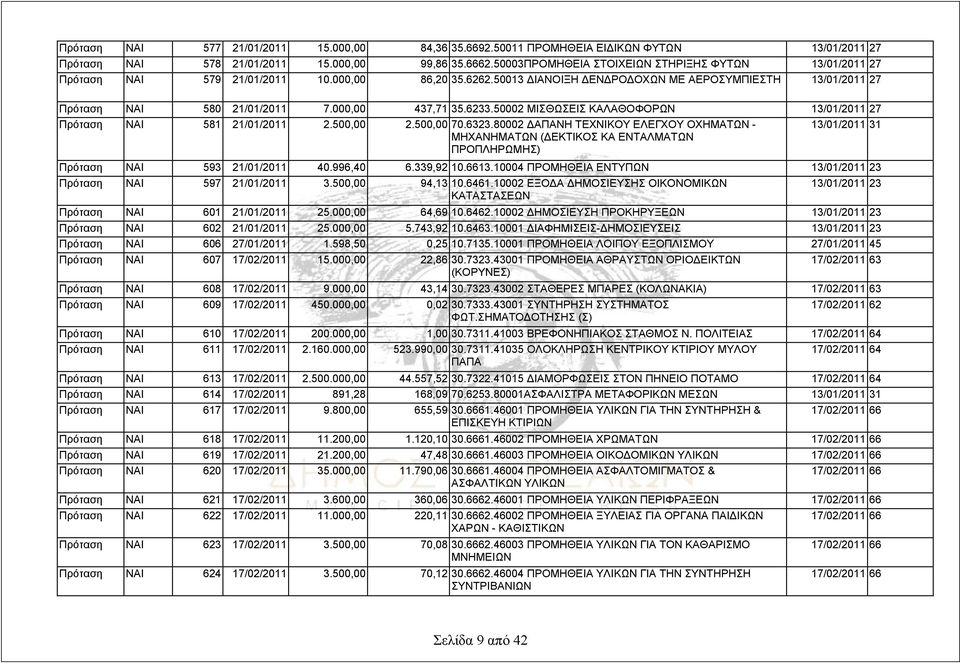 000,00 437,71 35.6233.50002 ΜΙΣΘΩΣΕΙΣ ΚΑΛΑΘΟΦΟΡΩΝ 13/01/2011 27 Πρόταση ΝΑΙ 581 21/01/2011 2.500,00 2.500,00 70.6323.