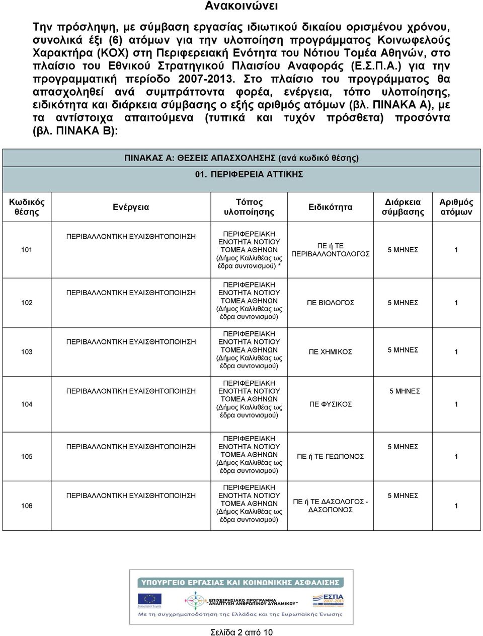 Στο πλαίσιο του προγράμματος θα απασχοληθεί ανά συμπράττοντα φορέα, ενέργεια, τόπο υλοποίησης, ειδικότητα και διάρκεια σύμβασης ο εξής αριθμός ατόμων (βλ.