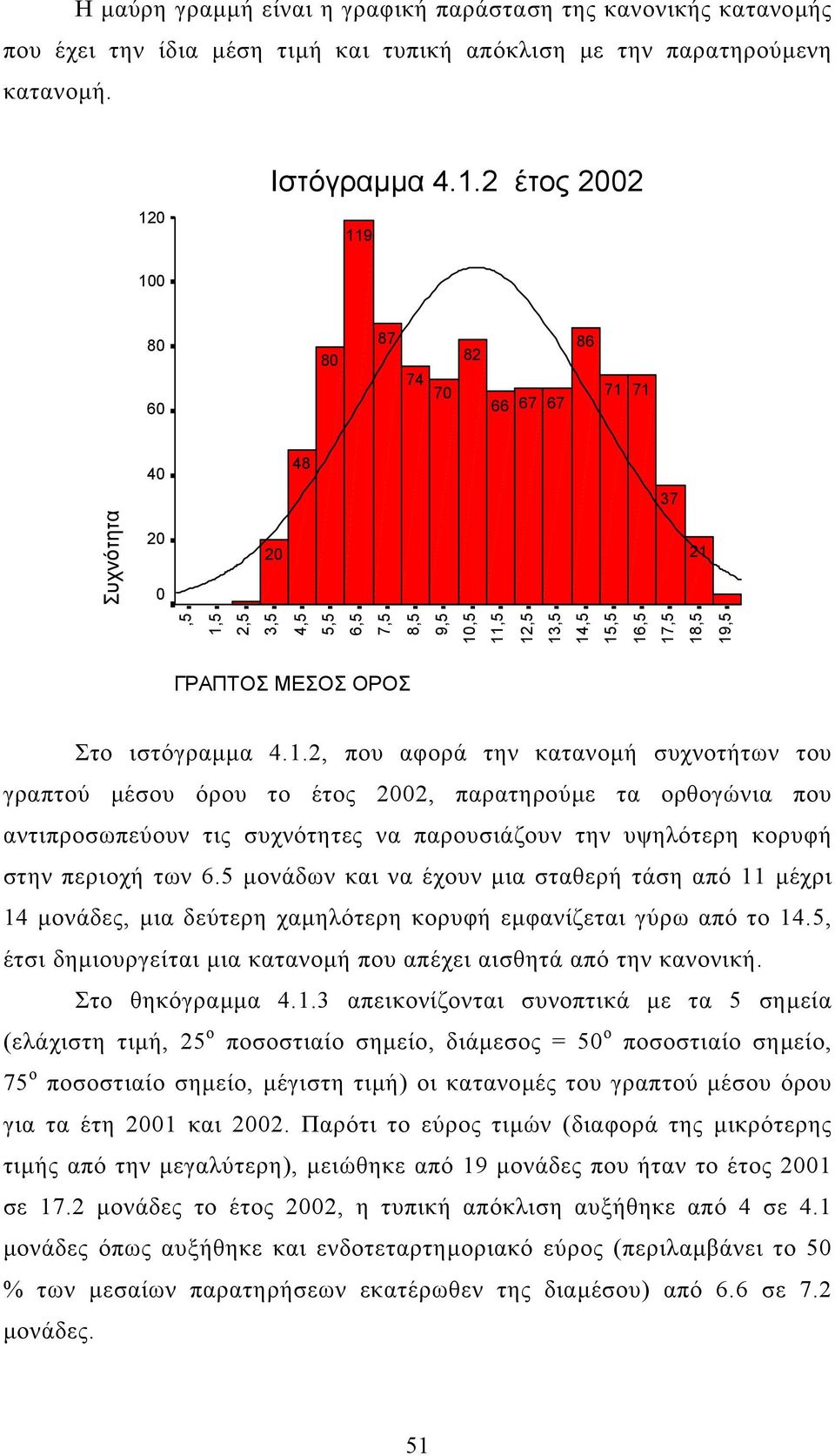 2 έτος 2 119 8 6 8 87 74 7 82 66 67 67 86 71 71 4 48 37,5 1,5 2,5 3,5 4,5 5,5 6,5 7,5 8,5 9,5,5 11,5 12,5 13,5 14,5 15,5 16,5 17,5 18,5 19,5 21 Στο ιστόγραµµα 4.1.2, που αφορά την κατανοµή συχνοτήτων του γραπτού µέσου όρου το έτος 2, παρατηρούµε τα ορθογώνια που αντιπροσωπεύουν τις συχνότητες να παρουσιάζουν την υψηλότερη κορυφή στην περιοχή των 6.