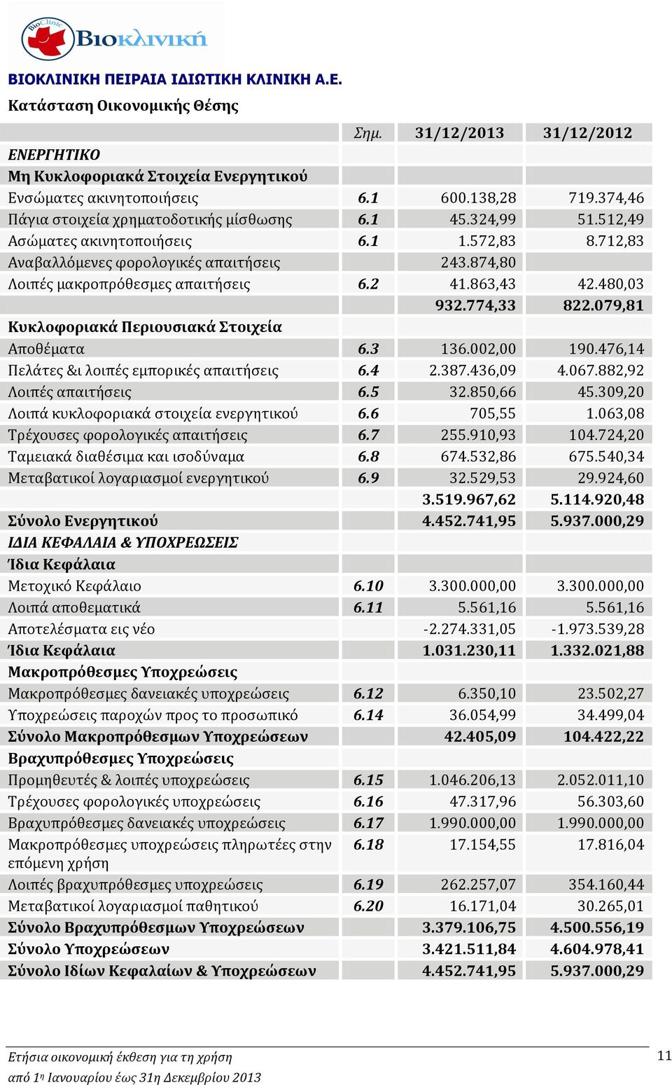 079,81 Κυκλοφοριακά Περιουσιακά Στοιχεία Αποθέματα 6.3 136.002,00 190.476,14 Πελάτες &ι λοιπές εμπορικές απαιτήσεις 6.4 2.387.436,09 4.067.882,92 Λοιπές απαιτήσεις 6.5 32.850,66 45.