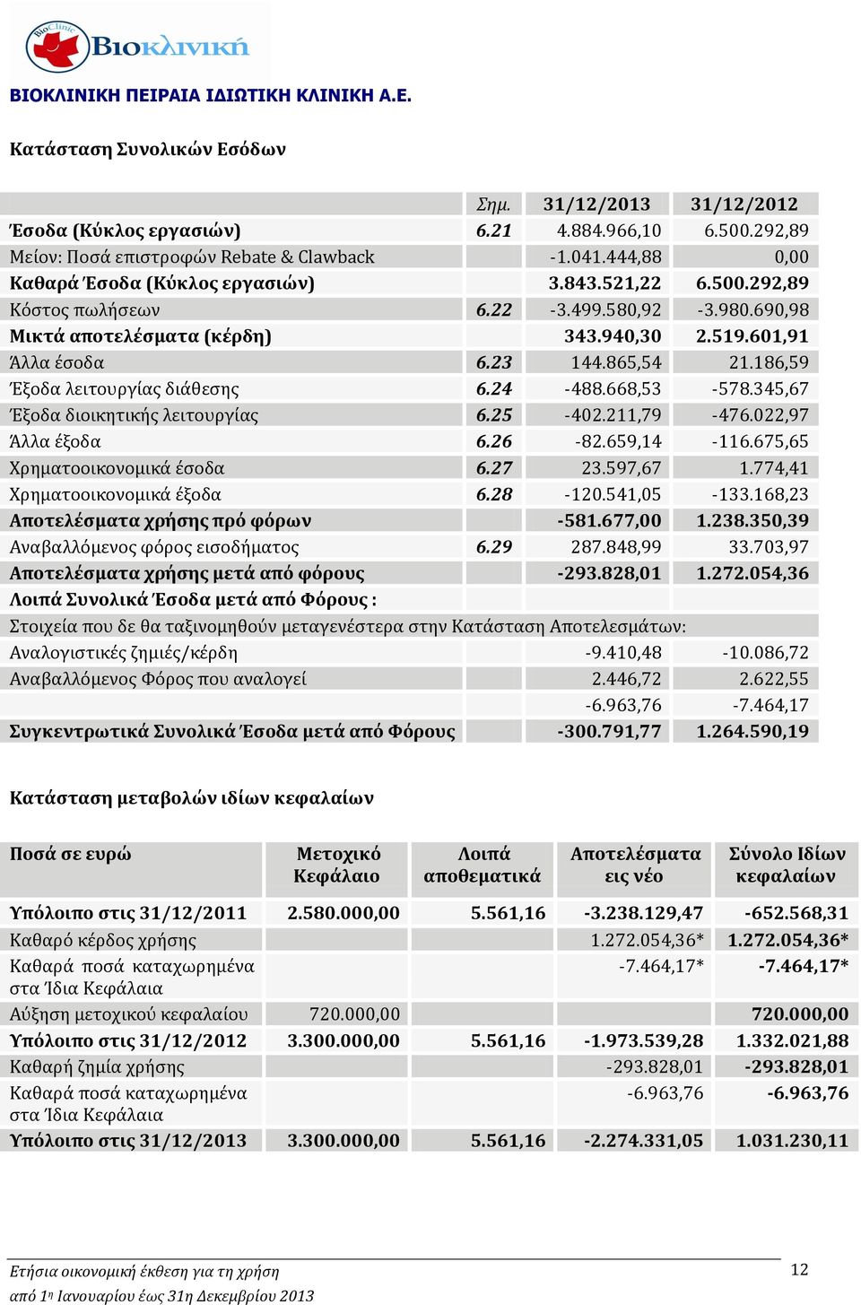 345,67 Έξοδα διοικητικής λειτουργίας 6.25-402.211,79-476.022,97 Άλλα έξοδα 6.26-82.659,14-116.675,65 Χρηματοοικονομικά έσοδα 6.27 23.597,67 1.774,41 Χρηματοοικονομικά έξοδα 6.28-120.541,05-133.