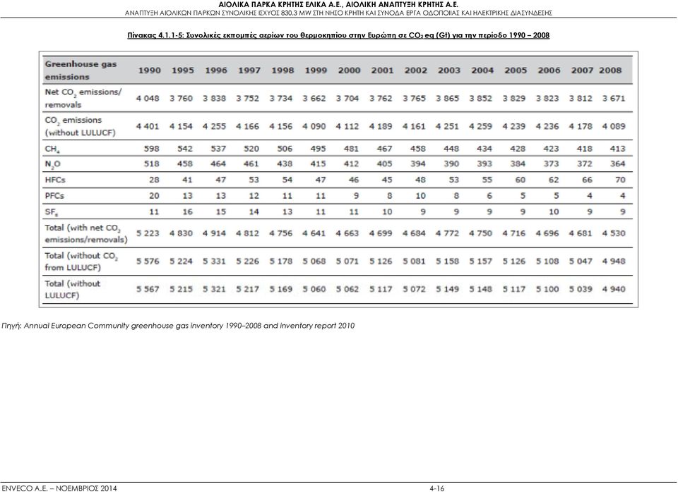 σε CO2 eq (Gt) για την περίοδο 1990 2008 Πηγή: Annual