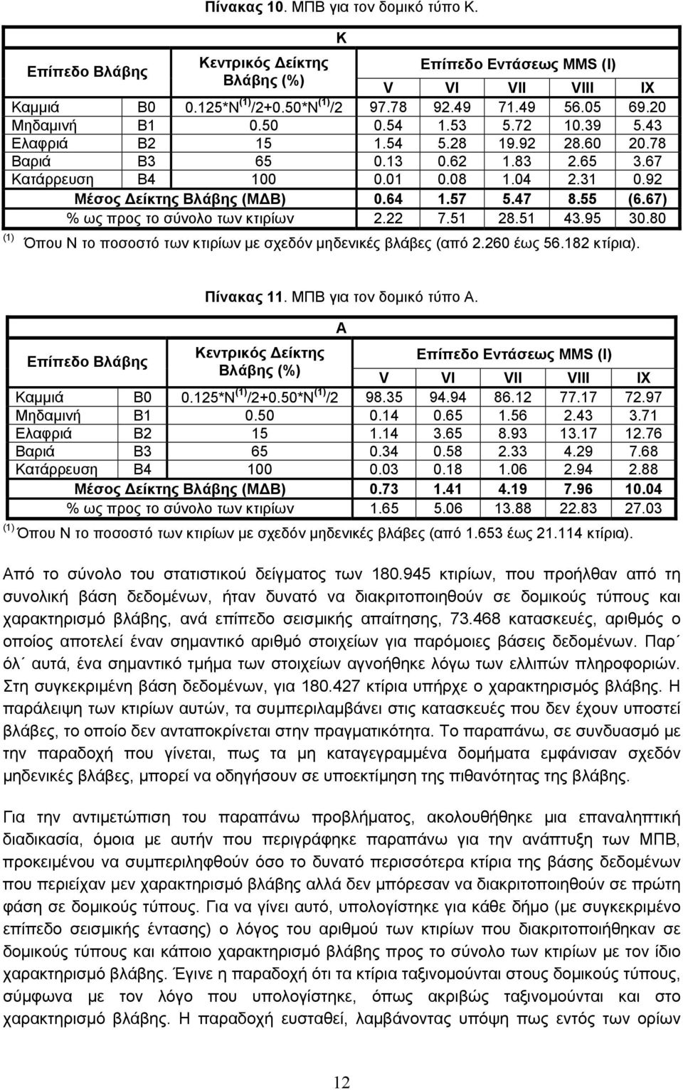 64 1.57 5.47 8.55 (6.67) % ως προς το σύνολο των κτιρίων 2.22 7.51 28.51 43.95 30.80 (1) Όπου Ν το ποσοστό των κτιρίων με σχεδόν μηδενικές βλάβες (από 2.260 έως 56.182 κτίρια). Πίνακας 11.