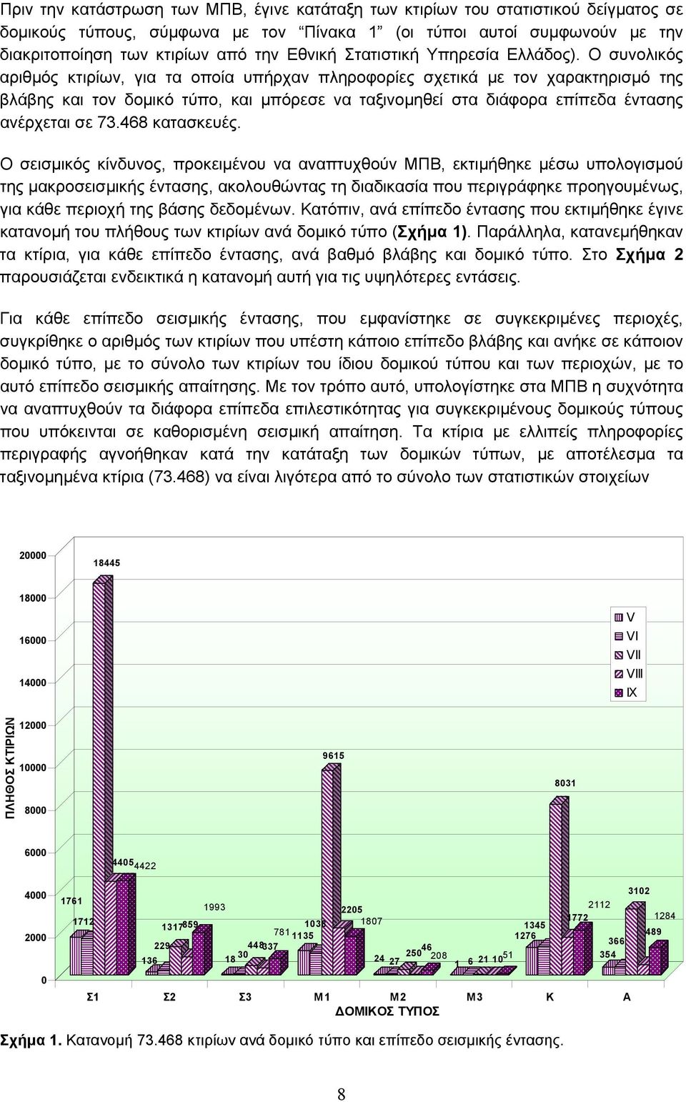 Ο συνολικός αριθμός κτιρίων, για τα οποία υπήρχαν πληροφορίες σχετικά με τον χαρακτηρισμό της βλάβης και τον δομικό τύπο, και μπόρεσε να ταξινομηθεί στα διάφορα επίπεδα έντασης ανέρχεται σε 73.