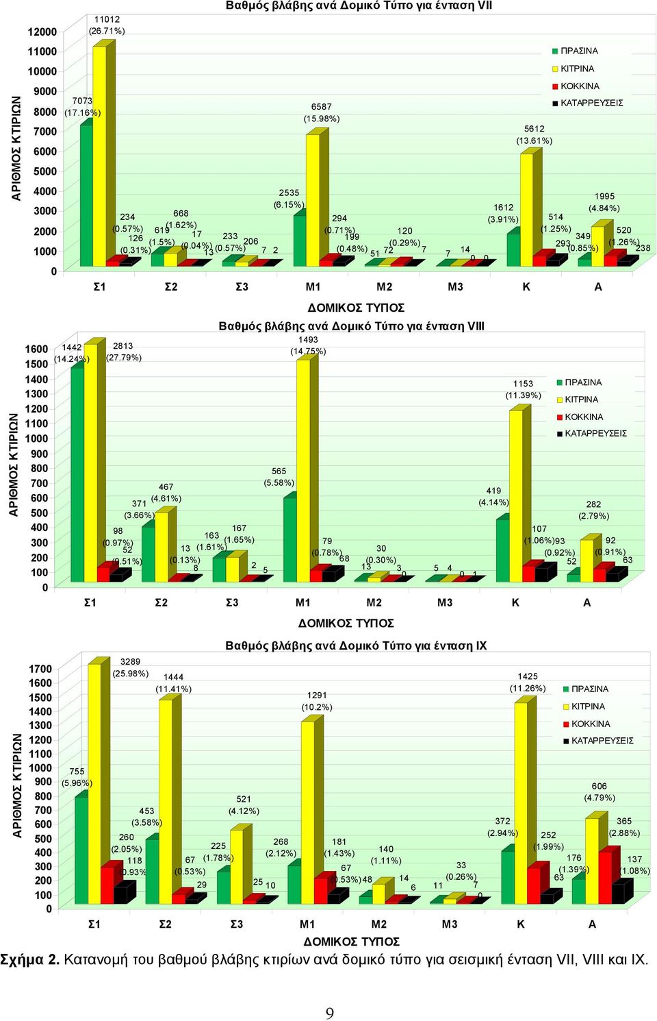 62%) 619 126 17 (1.5%) (0.04%) (0.31%) 13 Βαθμός βλάβης ανά Δομικό Τύπο για ένταση VΙΙ 233 (0.57%) 206 7 2 2535 (6.15%) 6587 (15.98%) 294 (0.71%) 199 (0.48%) 51 72 120 (0.29%) 7 7 14 0 0 1612 (3.