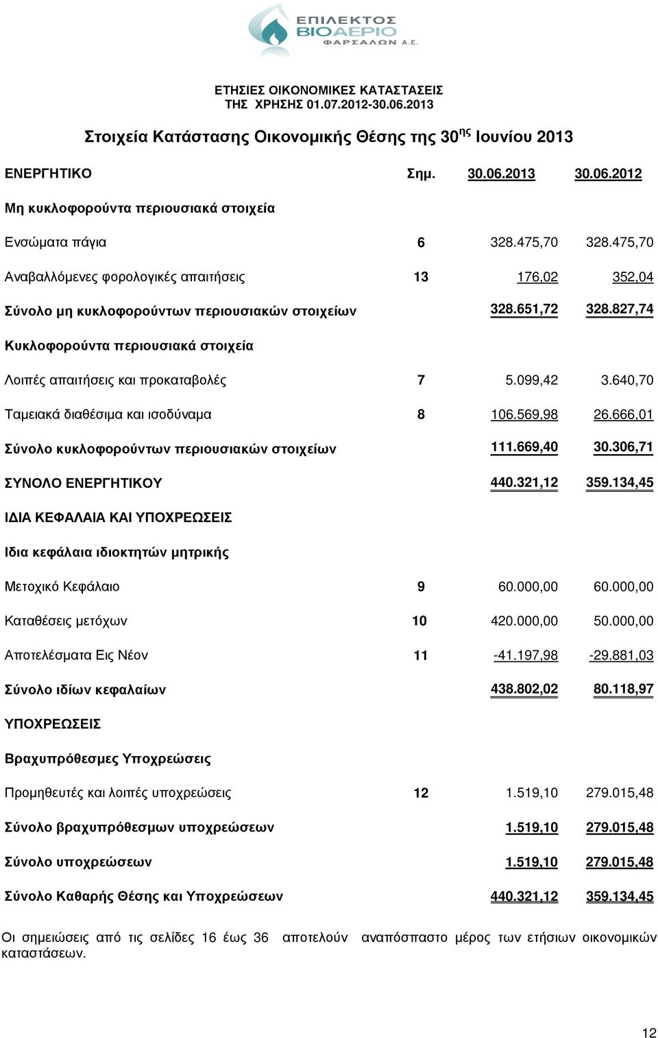 827,74 Κυκλοφορούντα περιουσιακά στοιχεία Λοιπές απαιτήσεις και προκαταβολές 7 5.099,42 3.640,70 Ταµειακά διαθέσιµα και ισοδύναµα 8 106.569,98 26.