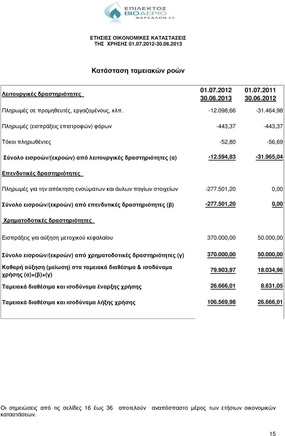 965,04 Επενδυτικές δραστηριότητες Πληρωµές για την απόκτηση ενσώµατων και άυλων παγίων στοιχείων -277.501,20 0,00 Σύνολο εισροών/(εκροών) από επενδυτικές δραστηριότητες (β) -277.