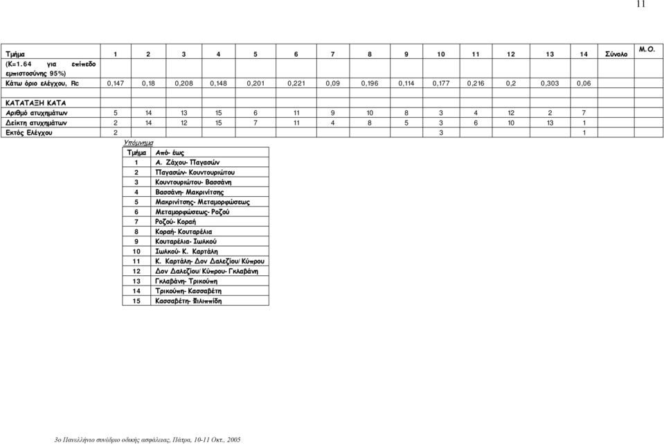 ΚΑΤΑΤΑΞΗ ΚΑΤΑ Αριθµό ατυχηµάτων 5 14 13 15 6 11 9 10 8 3 4 12 2 7 είκτη ατυχηµάτων 2 14 12 15 7 11 4 8 5 3 6 10 13 1 Εκτός Ελέγχου 2 3 1 Υπόµνηµα Τµήµα Από-έως 1 Α.