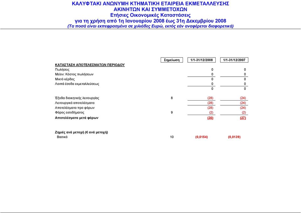 (28) (24) Λειτουργικά αποτελέσµατα (28) (24) Αποτελέσµατα προ φόρων (28) (24) Φόρος εισοδήµατος 9