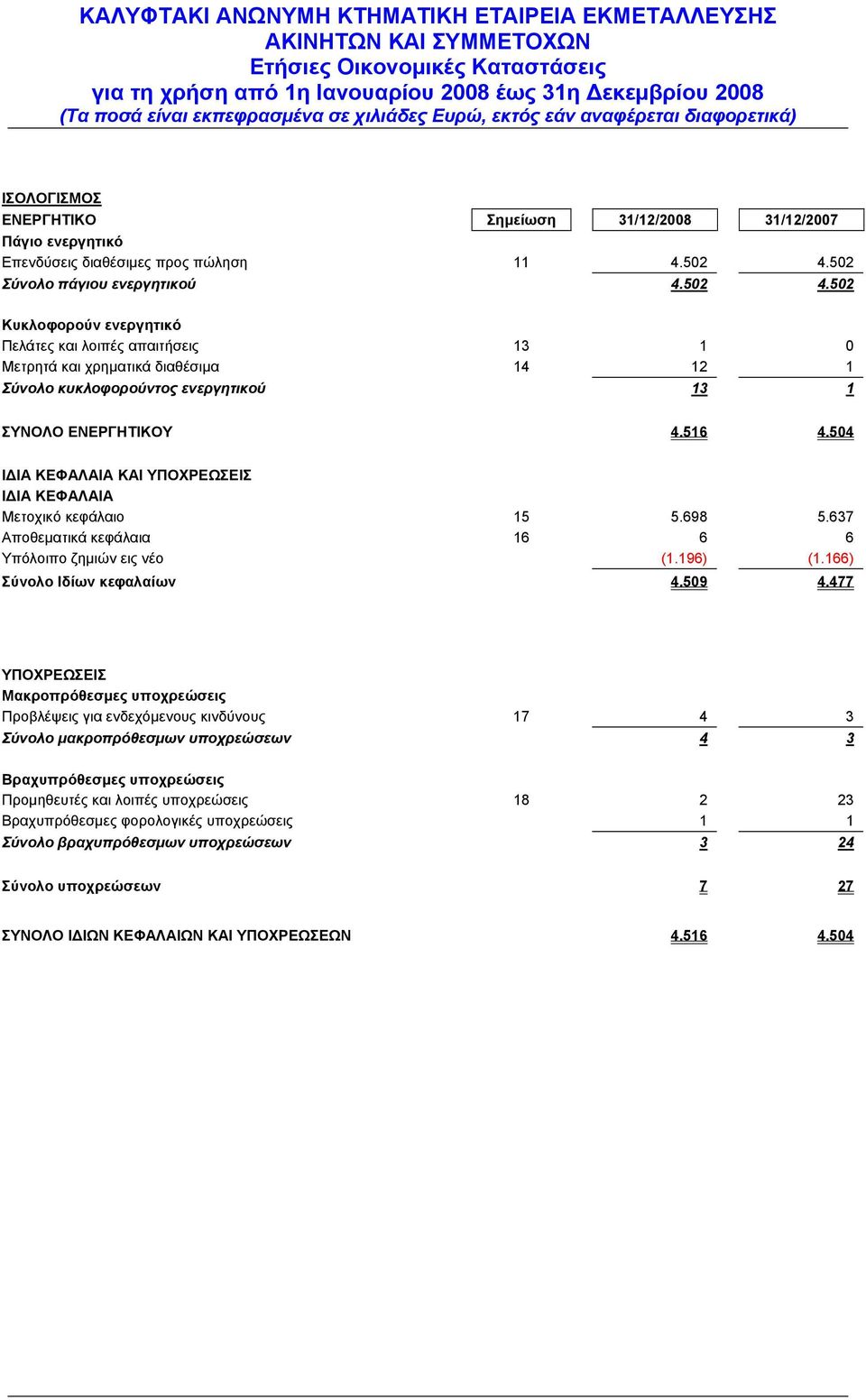 502 Κυκλοφορούν ενεργητικό Πελάτες και λοιπές απαιτήσεις 13 1 0 Μετρητά και χρηµατικά διαθέσιµα 14 12 1 Σύνολο κυκλοφορούντος ενεργητικού 13 1 ΣΥΝΟΛΟ ΕΝΕΡΓΗΤΙΚΟΥ 4.516 4.