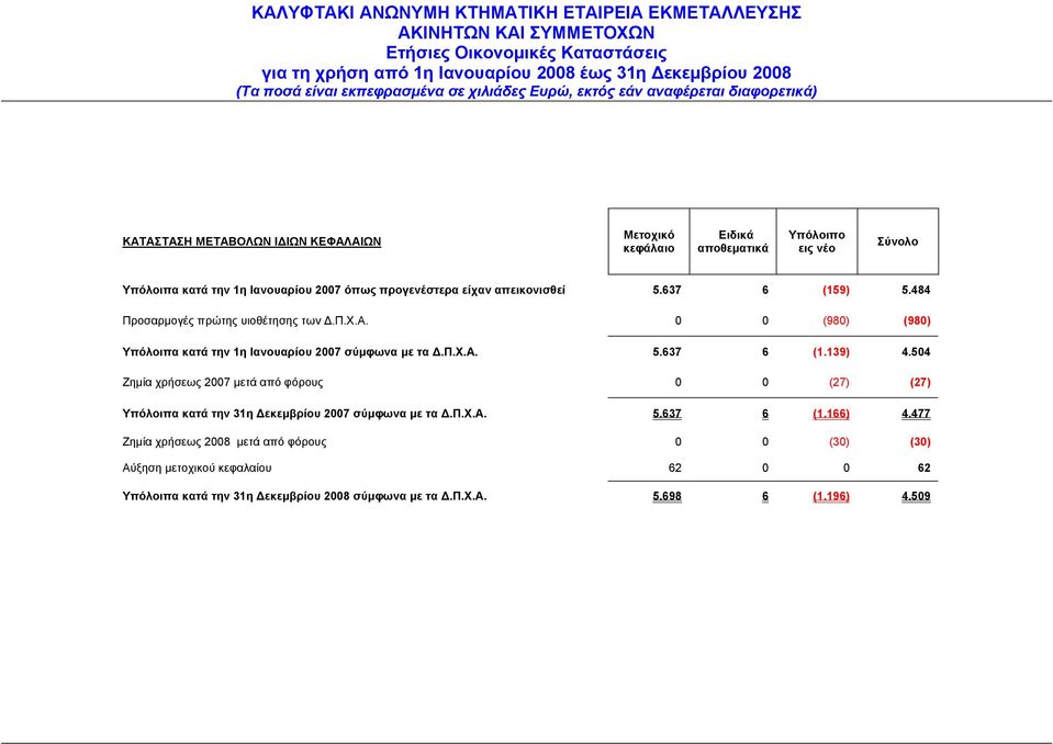 504 Ζηµία χρήσεως 2007 µετά από φόρους 0 0 (27) (27) Υπόλοιπα κατά την 31η εκεµβρίου 2007 σύµφωνα µε τα.π.χ.α. 5.637 6 (1.166) 4.