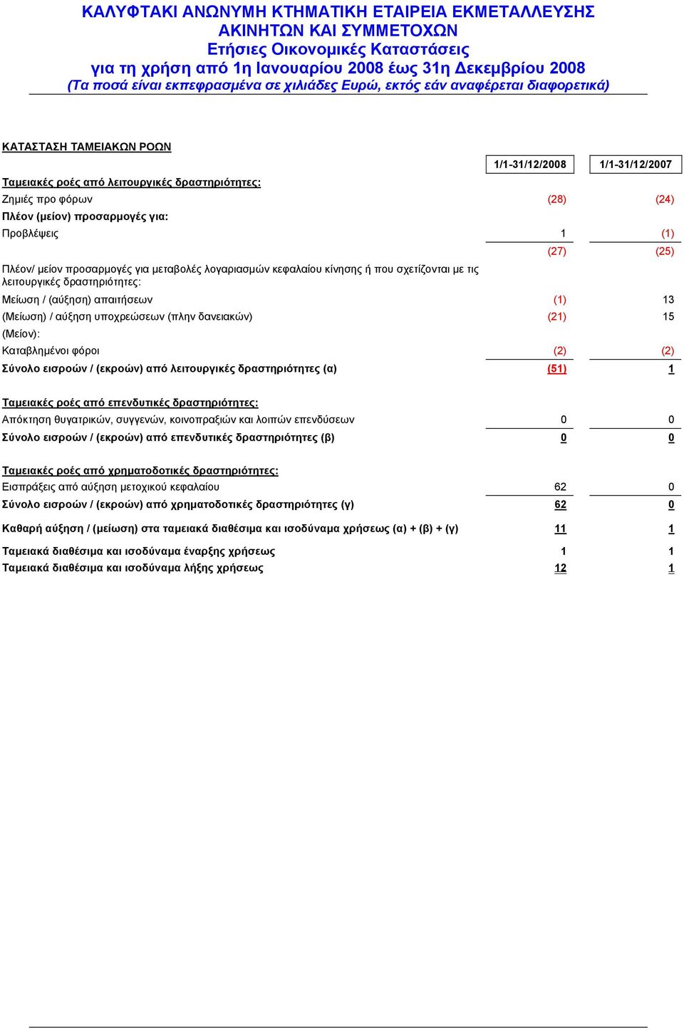 (21) 15 (Μείον): Καταβληµένοι φόροι (2) (2) Σύνολο εισροών / (εκροών) από λειτουργικές δραστηριότητες (α) (51) 1 Ταµειακές ροές από επενδυτικές δραστηριότητες: Απόκτηση θυγατρικών, συγγενών,