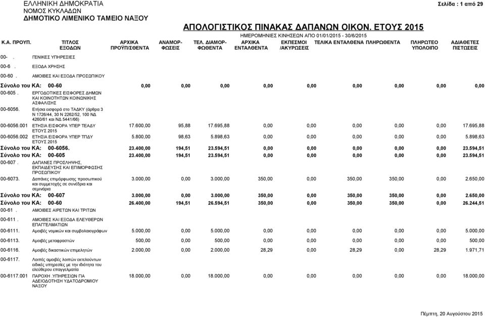 001 ΕΤΗΣΙΑ ΕΙΣΦΟΡΑ ΥΠΕΡ ΤΕΑΔΥ 17.600,00 95,88 17.695,88 0,00 0,00 0,00 0,00 0,00 17.695,88 ΕΤΟΥΣ 2015 00-6056.002 ΕΤΗΣΙΑ ΕΙΣΦΟΡΑ ΥΠΕΡ ΤΠΔΥ 5.800,00 98,63 5.898,63 0,00 0,00 0,00 0,00 0,00 5.