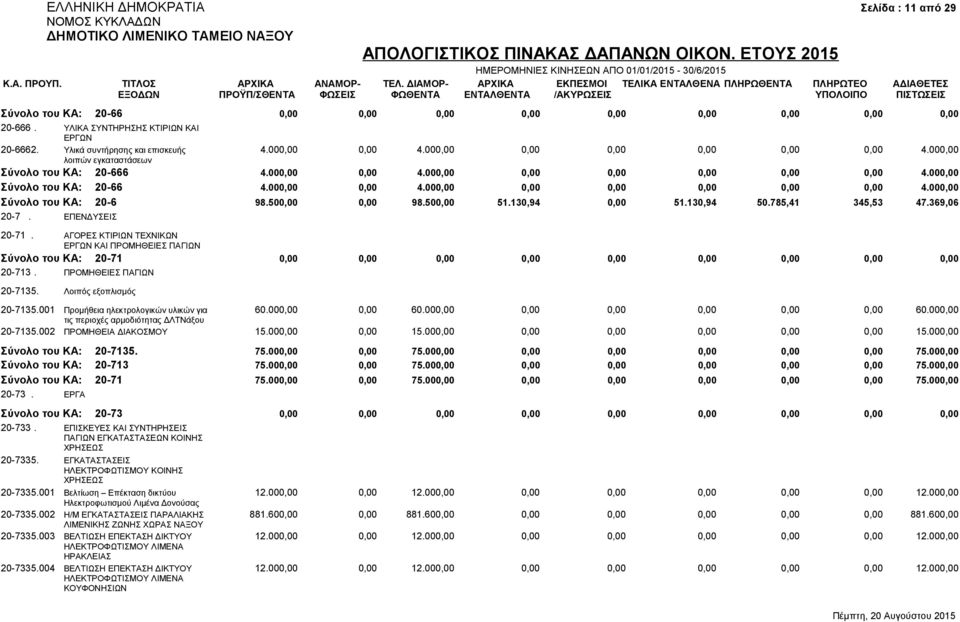 500,00 0,00 98.500,00 51.130,94 0,00 51.130,94 50.785,41 345,53 47.369,06 20-7. ΕΠΕΝΔΥΣΕΙΣ 20-71.