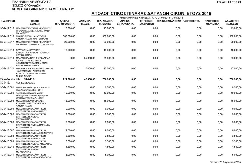 000,00 0,00 0,00 0,00 0,00 0,00 20.000,00 ΠΡΟΒΛΗΤΑ ΛΙΜΕΝΑ ΚΟΥΦΟΝΗΣΙΩΝ 30-7412.018 ΒΕΛΤΙΩΣΗ ΑΛΙΕΥΤΙΚΟΥ 18.000,00 0,00 18.000,00 0,00 0,00 0,00 0,00 0,00 18.