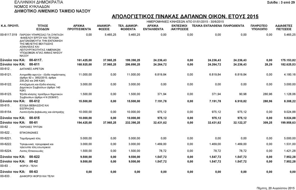 965,25 199.390,25 24.236,43 0,00 24.236,43 24.236,43 0,00 175.153,82 Σύνολο του ΚΑ: 00-611 168.925,00 37.965,25 206.890,25 24.264,72 0,00 24.264,72 24.236,43 28,29 182.625,53 00-612.