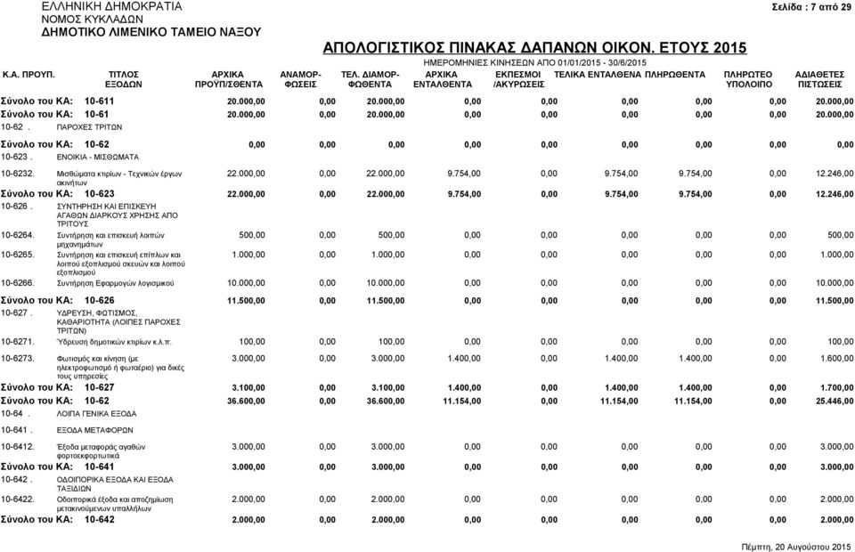 754,00 9.754,00 0,00 12.246,00 ακινήτων Σύνολο του ΚΑ: 10-623 22.000,00 0,00 22.000,00 9.754,00 0,00 9.754,00 9.754,00 0,00 12.246,00 10-626.