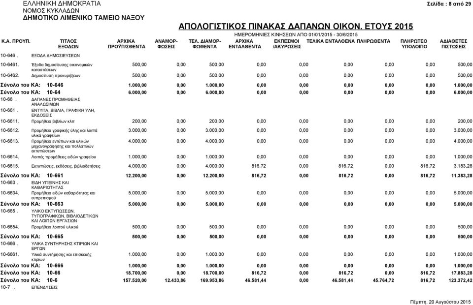 000,00 0,00 0,00 0,00 0,00 0,00 6.000,00 10-66. ΔΑΠΑΝΕΣ ΠΡΟΜΗΘΕΙΑΣ ΑΝΑΛΩΣΙΜΩΝ 10-661. ΕΝΤΥΠΑ, ΒΙΒΛΙΑ, ΓΡΑΦΙΚΗ ΥΛΗ, ΕΚΔΟΣΕΙΣ 10-6611.