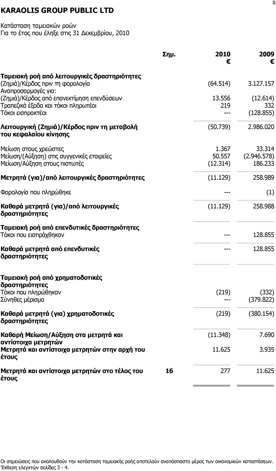 367 33.314 Μείωση/(Αύξηση) στις συγγενικές εταιρείες 50.557 (2.946.578) Μείωση/Αύξηση στους πιστωτές (12.314) 186.233 Μετρητά (για)/από λειτουργικές δραστηριότητες (11.129) 258.