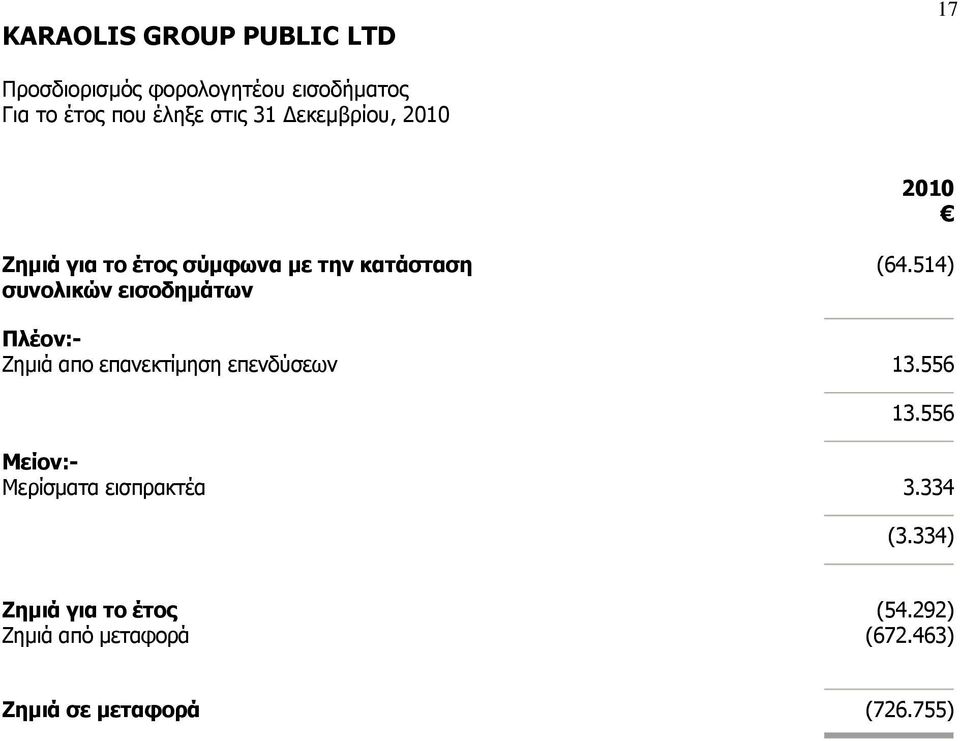 514) Πλέον:- Ζηµιά απο επανεκτίµηση επενδύσεων 13.556 13.