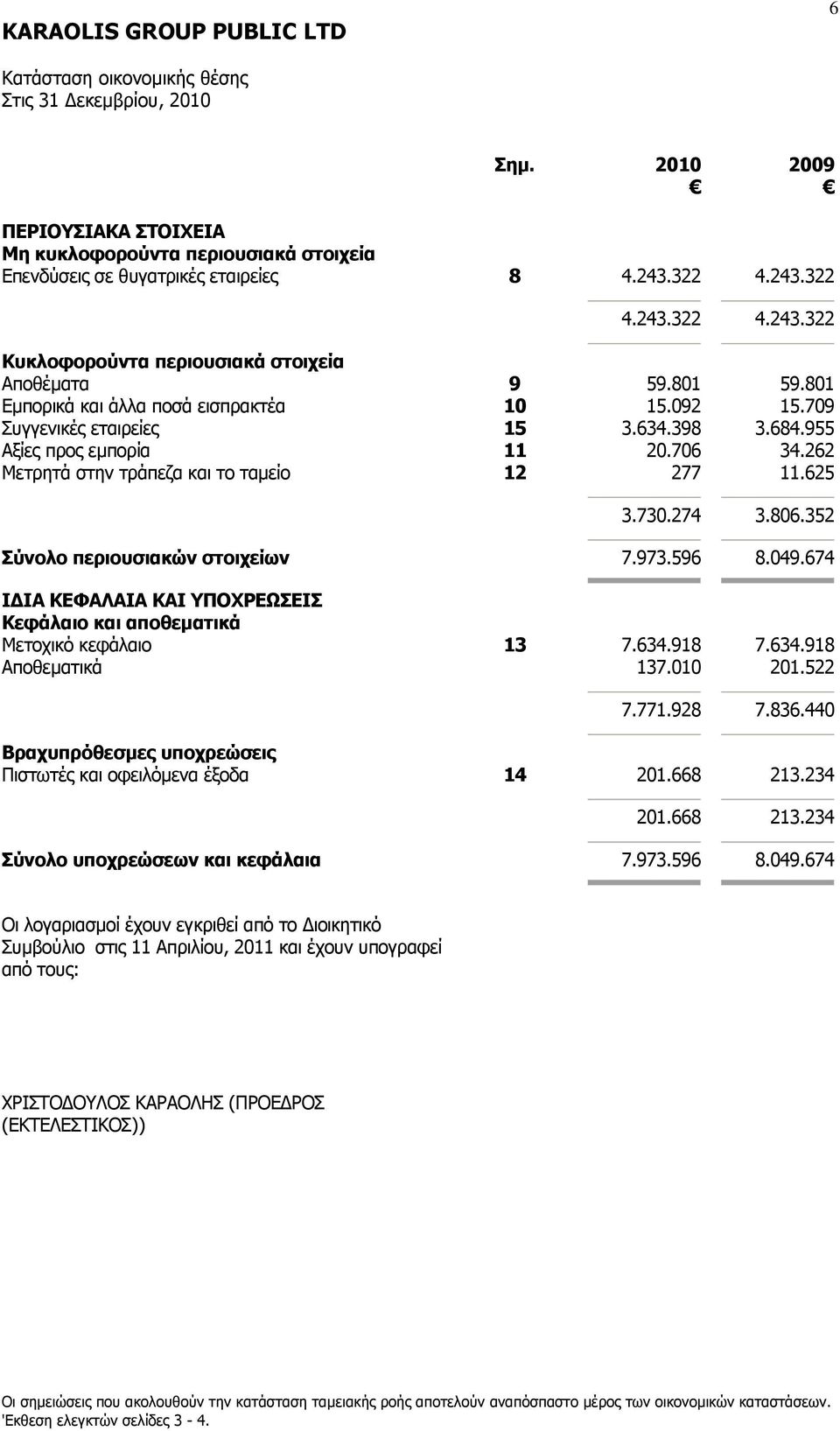 955 Αξίες προς εµπορία 11 20.706 34.262 Μετρητά στην τράπεζα και το ταµείο 12 277 11.625 3.730.274 3.806.352 Σύνολο περιουσιακών στοιχείων 7.973.596 8.049.